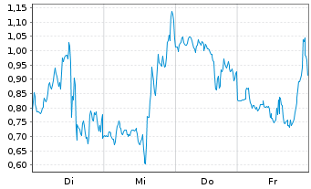 Chart Mini Future Long Plug Power - 1 Week