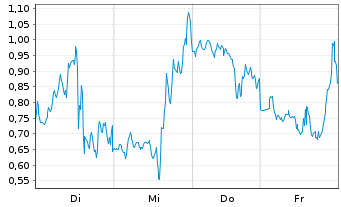Chart Mini Future Long Plug Power - 1 Week