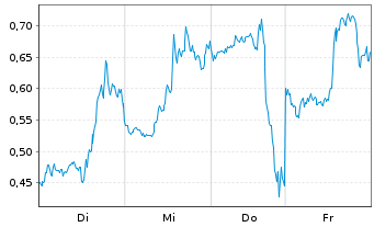 Chart Mini Future Short Microstrategy - 1 Woche