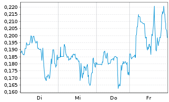Chart Mini Future Long Beyond Meat - 1 Woche