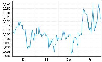 Chart Mini Future Long Beyond Meat - 1 Woche