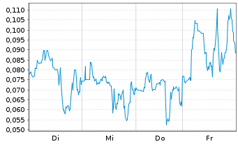 Chart Mini Future Long Beyond Meat - 1 Woche