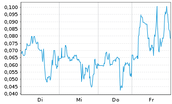 Chart Mini Future Long Beyond Meat - 1 Woche