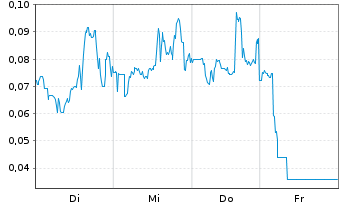 Chart Mini Future Short Beyond Meat - 1 Woche