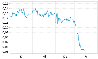 Chart Mini Future Long DEUTZ - 1 Week