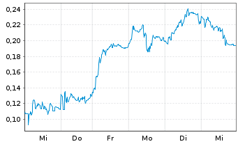 Chart Mini Future Short DEUTZ - 1 Woche