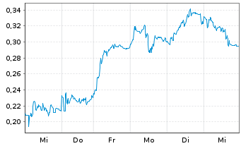 Chart Mini Future Short DEUTZ - 1 Woche