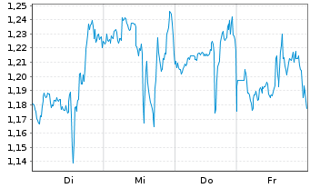 Chart Mini Future Long PayPal - 1 Week