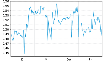 Chart Mini Future Long PayPal - 1 Week
