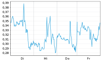 Chart Mini Future Short PayPal - 1 Week