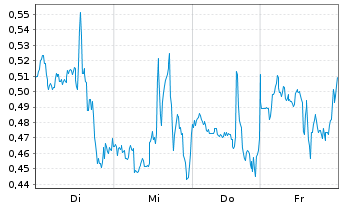 Chart Mini Future Short PayPal - 1 Week