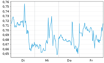 Chart Mini Future Short PayPal - 1 Week