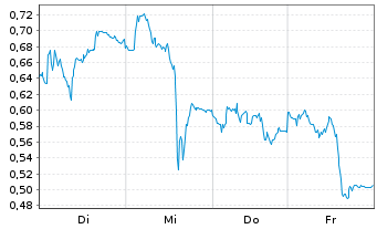 Chart Mini Future Short Puma - 1 Week