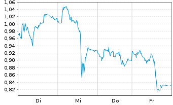 Chart Mini Future Short Puma - 1 Week