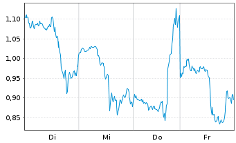 Chart Mini Future Long Microstrategy - 1 Woche