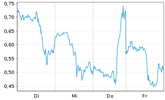 Chart Mini Future Long Microstrategy - 1 Woche