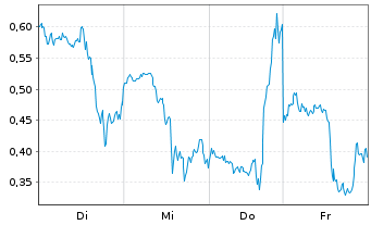 Chart Mini Future Long Microstrategy - 1 Woche