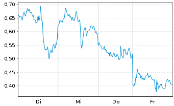 Chart Mini Future Long Intel - 1 Week