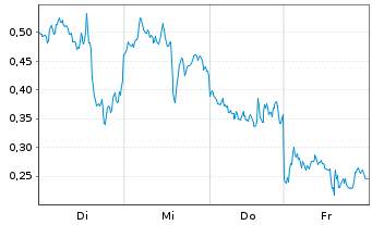 Chart Mini Future Long Intel - 1 Week