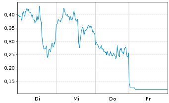 Chart Mini Future Long Intel - 1 Week