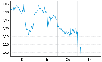 Chart Mini Future Long Intel - 1 Week