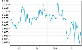 Chart Mini Future Short Beyond Meat - 1 Woche
