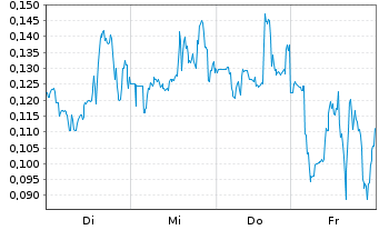 Chart Mini Future Short Beyond Meat - 1 Woche