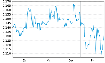 Chart Mini Future Short Beyond Meat - 1 Woche