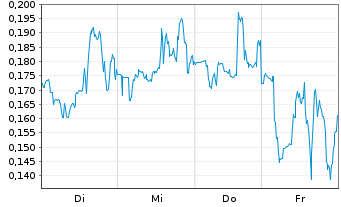 Chart Mini Future Short Beyond Meat - 1 Woche