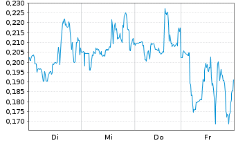 Chart Mini Future Short Beyond Meat - 1 Woche