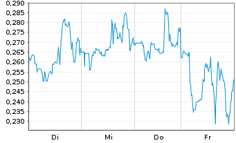 Chart Mini Future Short Beyond Meat - 1 Woche