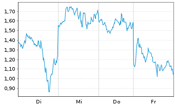 Chart Mini Future Long Micron - 1 Woche