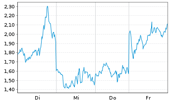 Chart Mini Future Short Micron - 1 Week