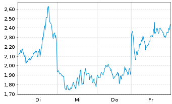 Chart Mini Future Short Micron - 1 Week