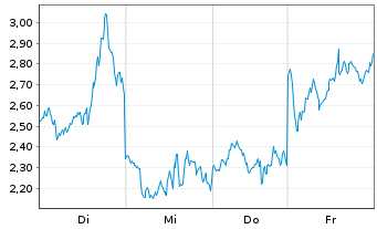 Chart Mini Future Short Micron - 1 Woche