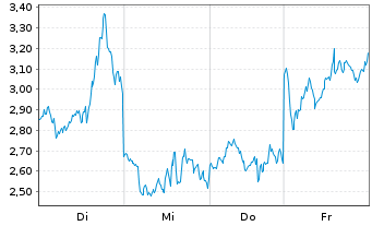 Chart Mini Future Short Micron - 1 Week
