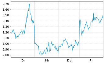 Chart Mini Future Short Micron - 1 Woche