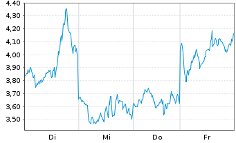 Chart Mini Future Short Micron - 1 Woche