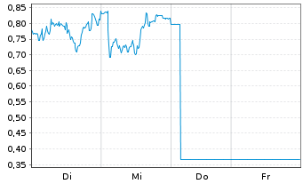 Chart Mini Future Long BMW - 1 Woche