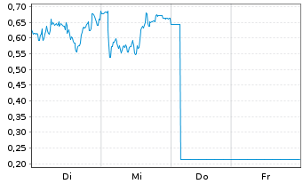Chart Mini Future Long BMW - 1 Woche