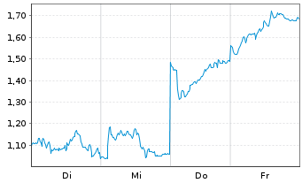 Chart Mini Future Short BMW - 1 Woche