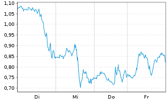 Chart Mini Future Short UnitedHealth Group - 1 Week