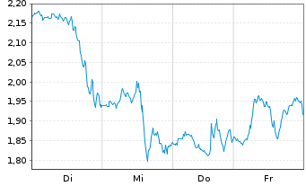 Chart Mini Future Short UnitedHealth Group - 1 Week