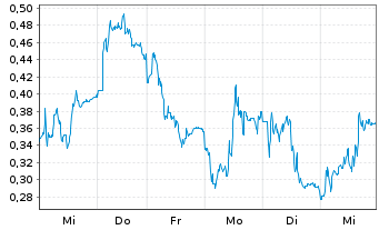 Chart Mini Future Long Daimler Truck Holding - 1 Woche