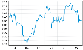 Chart Mini Future Short Daimler Truck Holding - 1 Woche