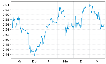 Chart Mini Future Short Daimler Truck Holding - 1 Woche