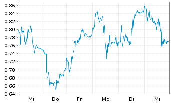 Chart Mini Future Short Daimler Truck Holding - 1 Woche