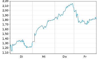 Chart Mini Future Long AIXTRON - 1 Week