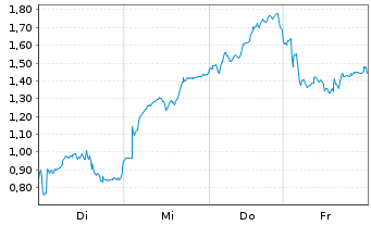 Chart Mini Future Long AIXTRON - 1 Week