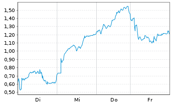 Chart Mini Future Long AIXTRON - 1 Week
